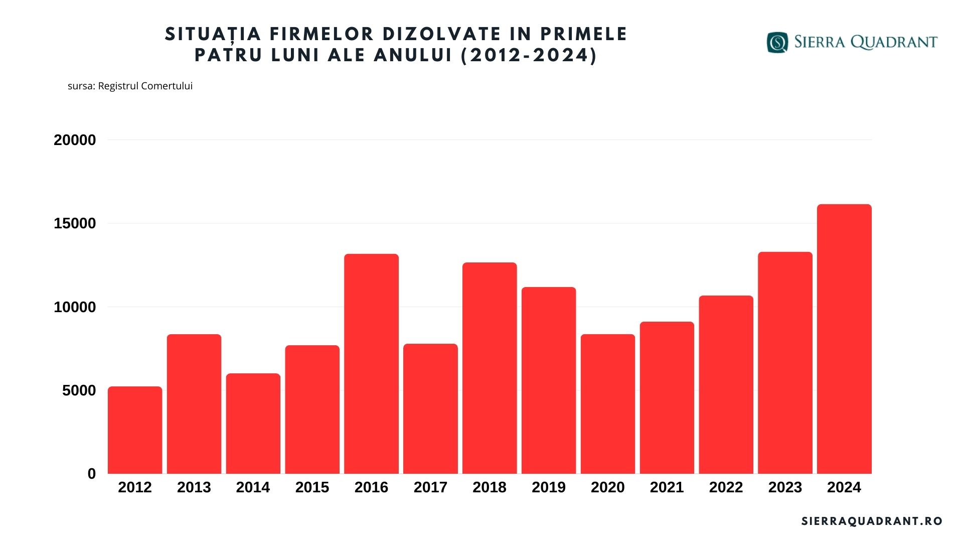 Analiză Sierra Quadrant. Numărul firmelor dizolvate, record al ultimilor 12 ani